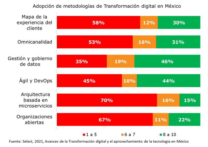 adopcion de metodologias de transformacion digital en